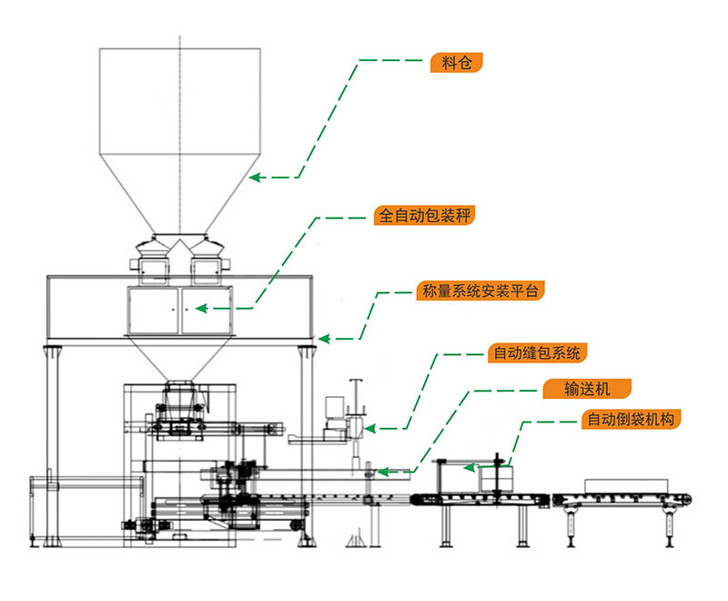 全自动包装机构成