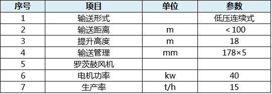 ZHY系列低压压送装置