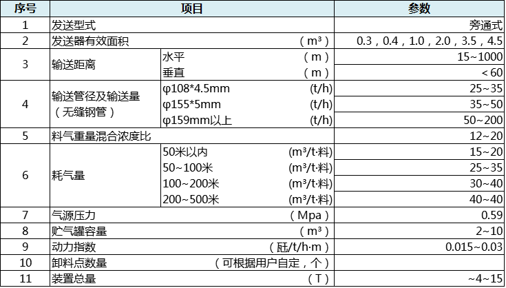 ZSP系列旁通式气力输送装置