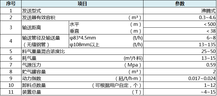 ZSF系列沸腾式压送气力输送装置技术参数