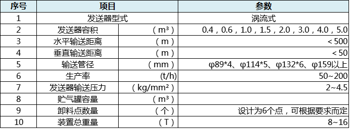 ZY91系列涡流式气力输送装置参数