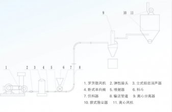 ZHY系列低压压送装置