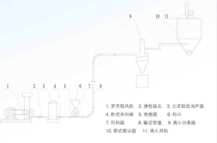 低压压送装置