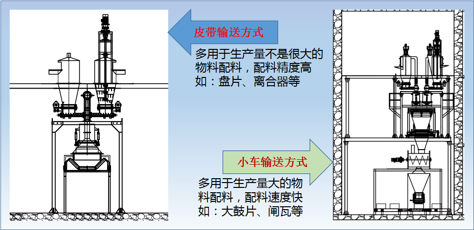 输送方式