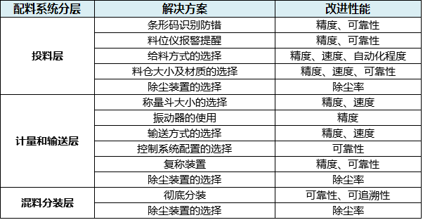 摩擦材料配料系统