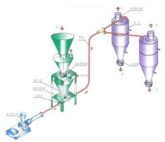 ZSP系列旁通式气力输送装置